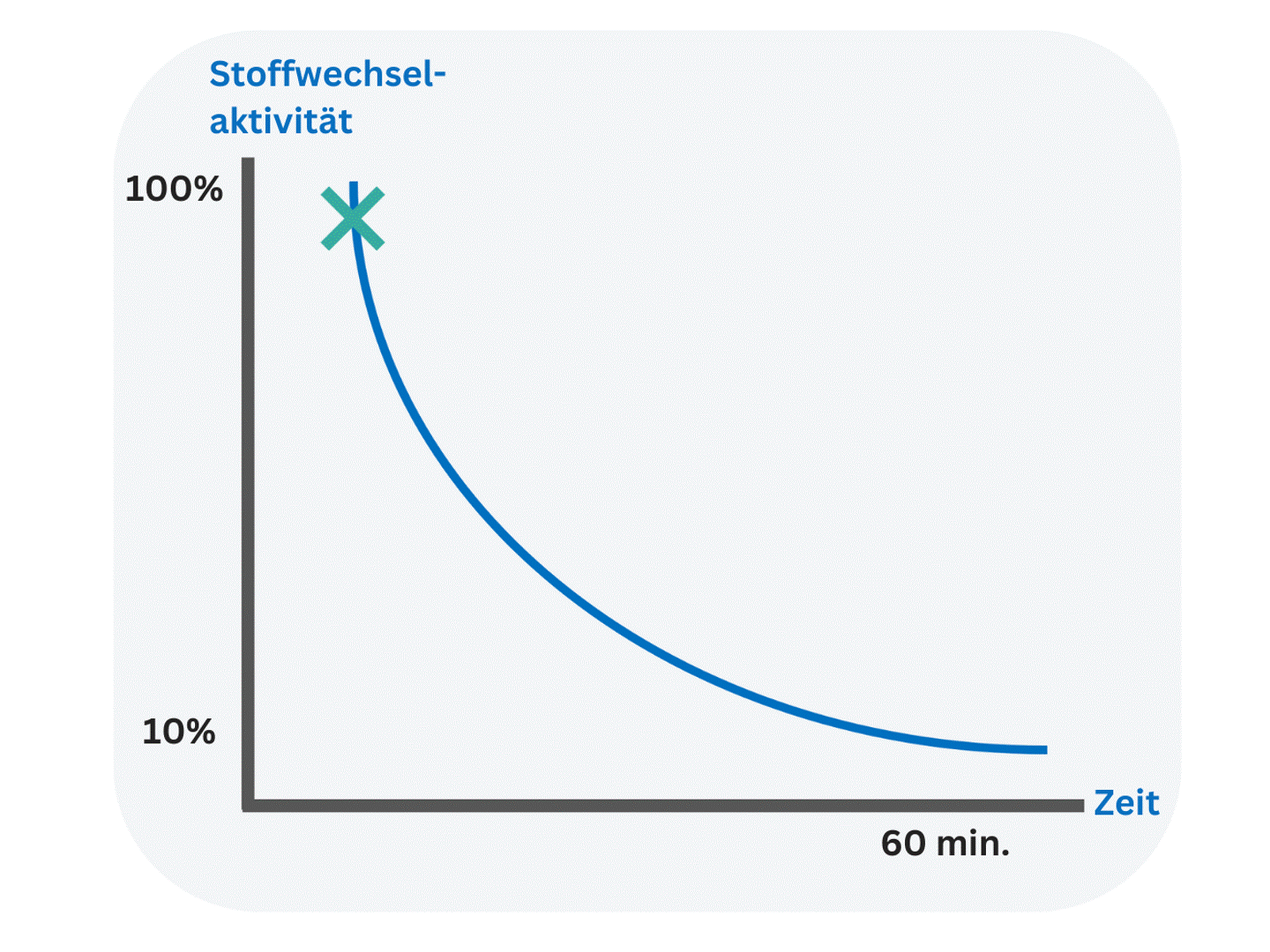 Graph_zeigt den Stoffwechsel nach 60 min. sitzen